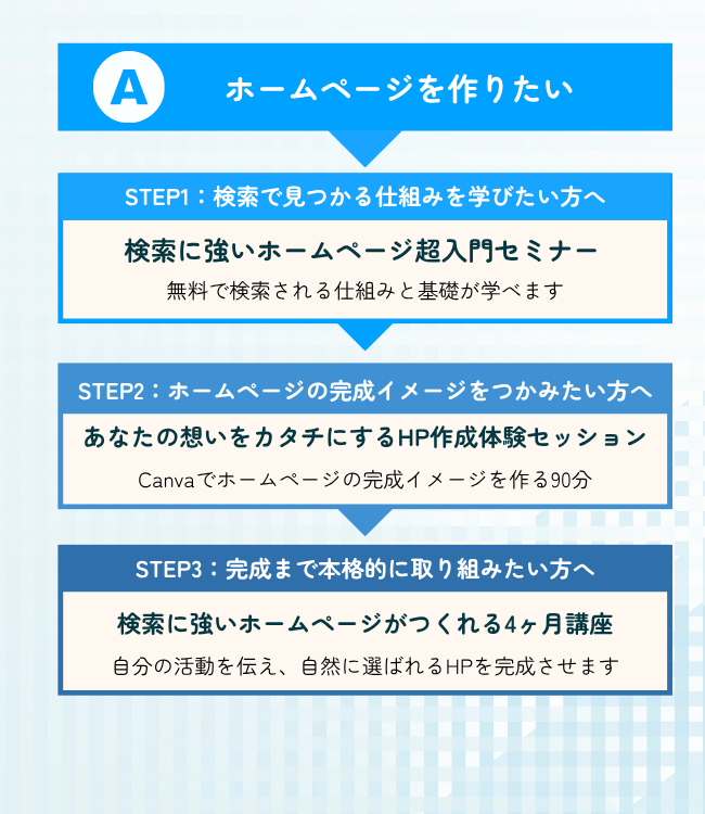 A：ホームページを作りたい